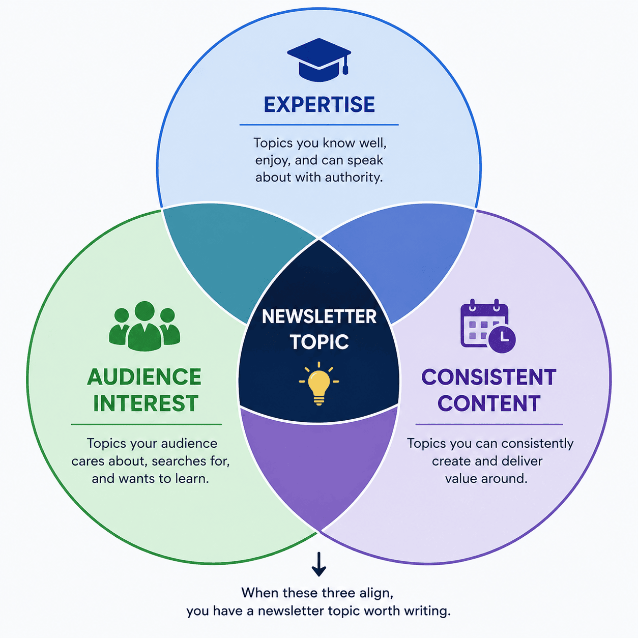 How to choose a LinkedIn Newsletter topic