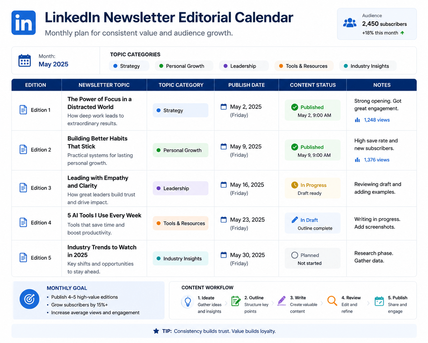 LinkedIn Newsletter content calendar for consistent publishing