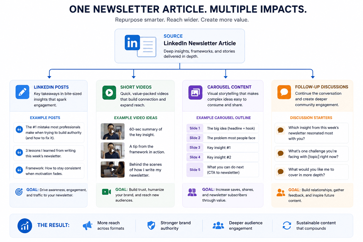 Repurposing LinkedIn Newsletter content into multiple formats