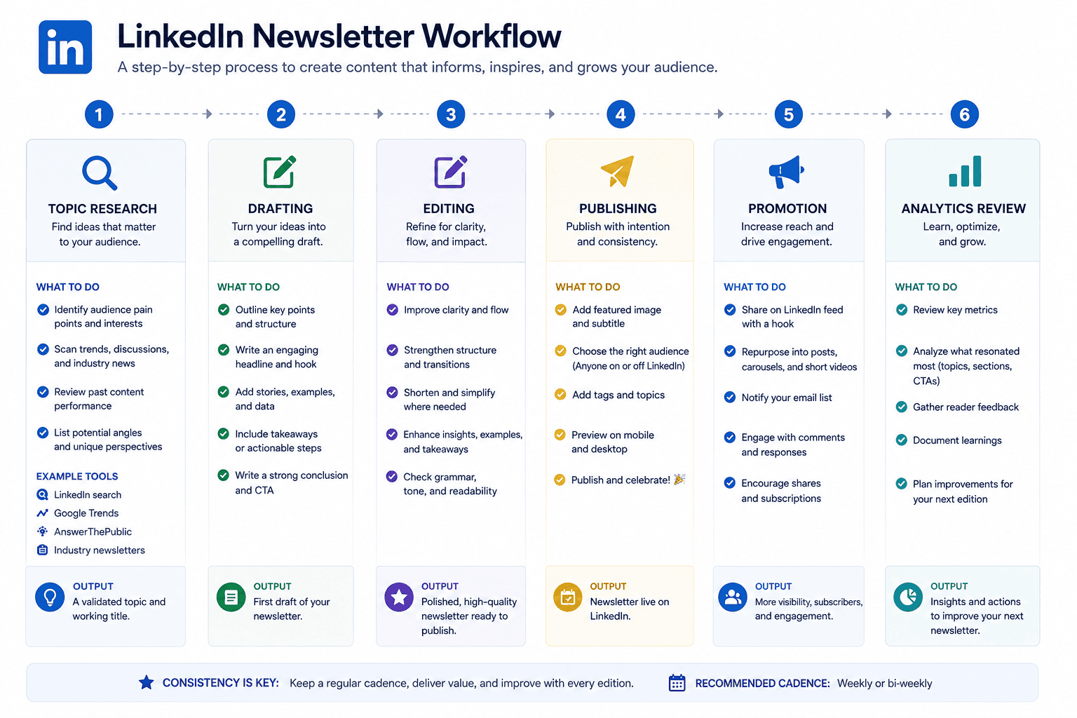 LinkedIn Newsletter workflow from planning to analytics