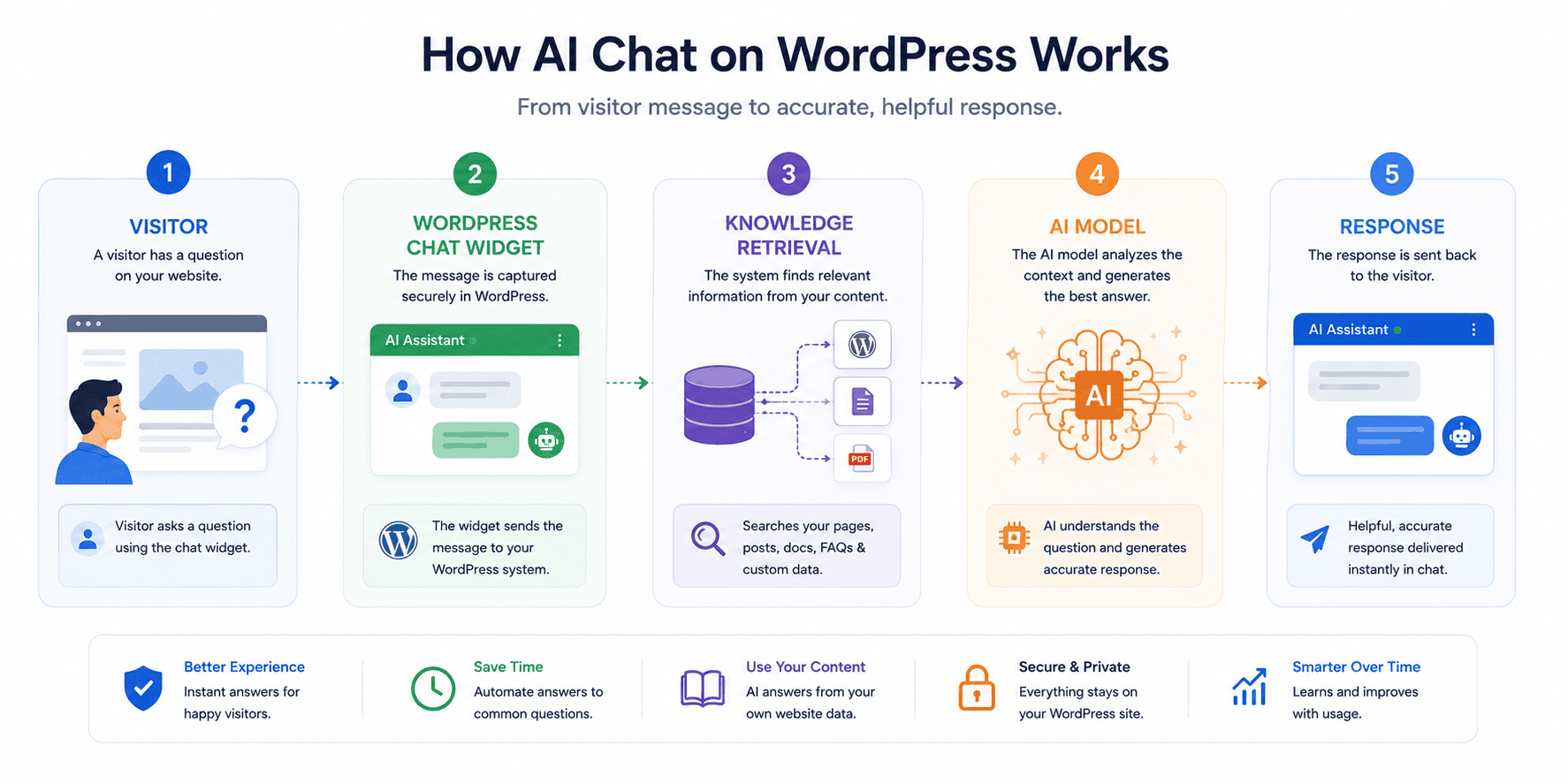 AI chatbot for a WordPress website