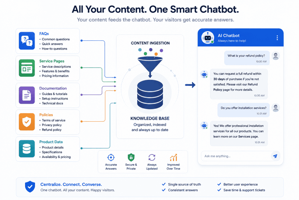 WordPress AI chatbot knowledge base built from verified website content