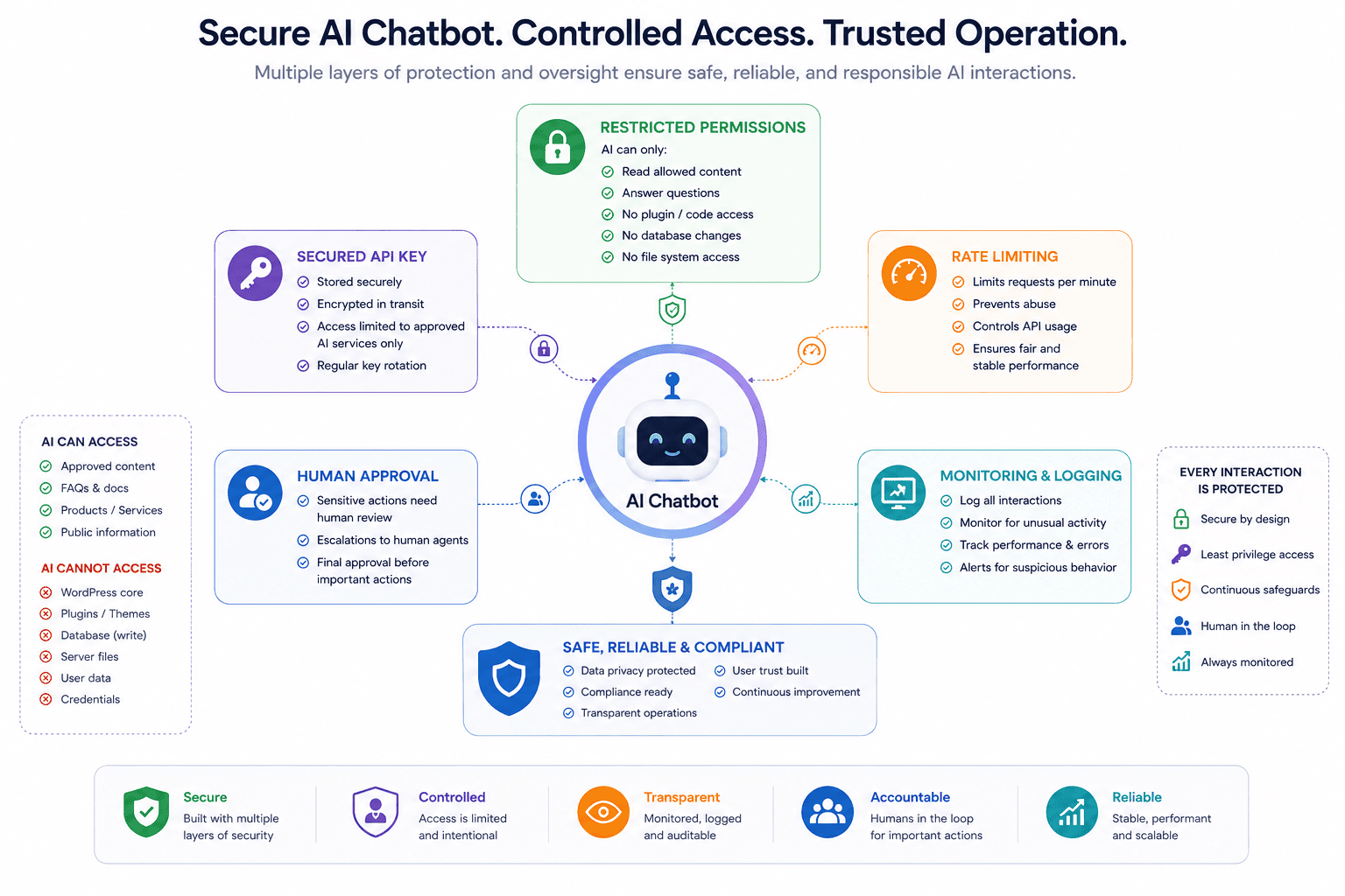 AI chatbot setup and configuration for WordPress
