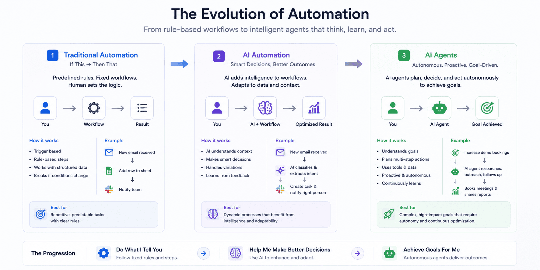 Difference between traditional automation, AI automation, and AI agents