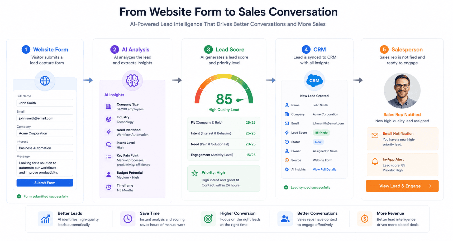AI lead qualification workflow for small business sales automation