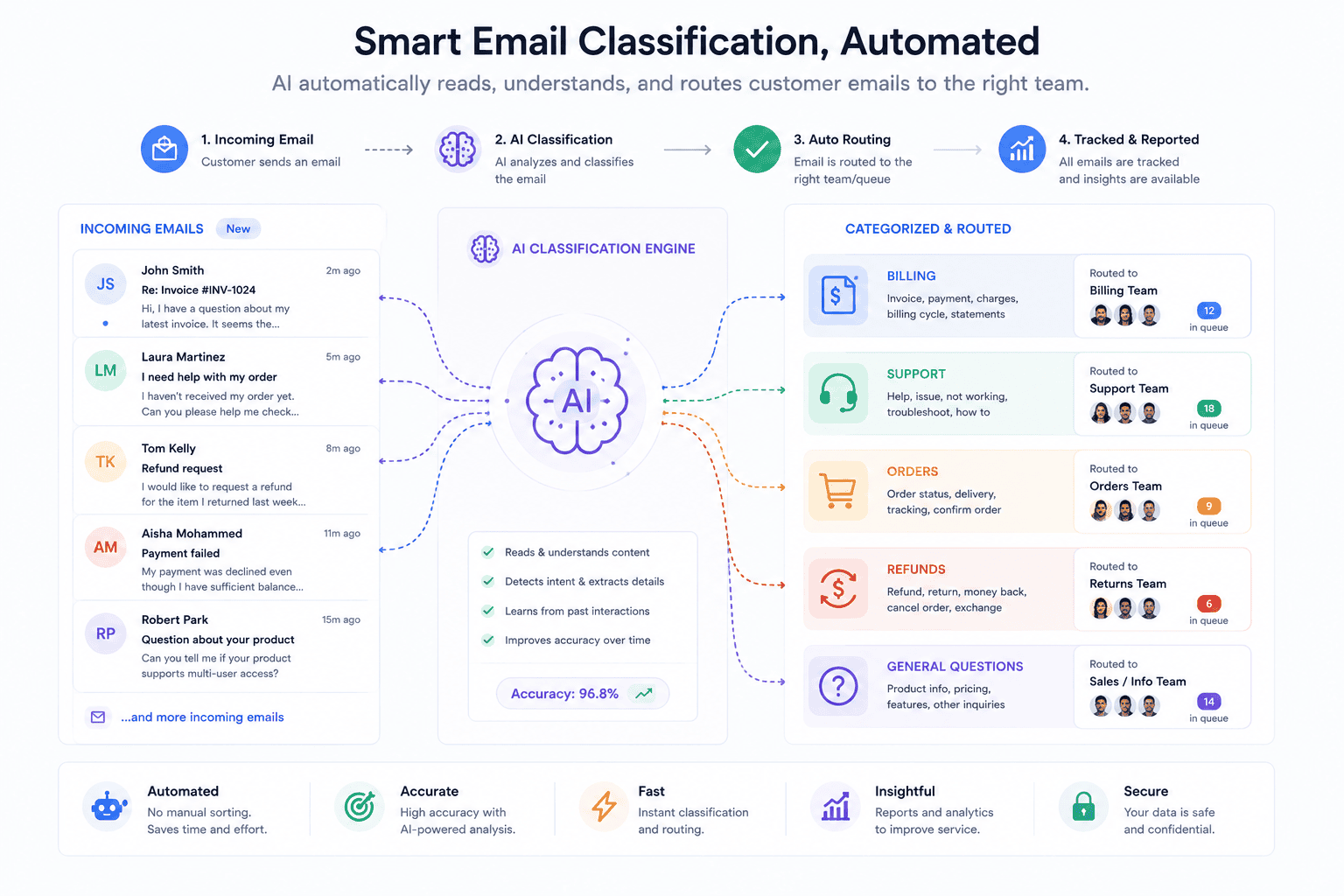 AI customer support email classification and routing workflow