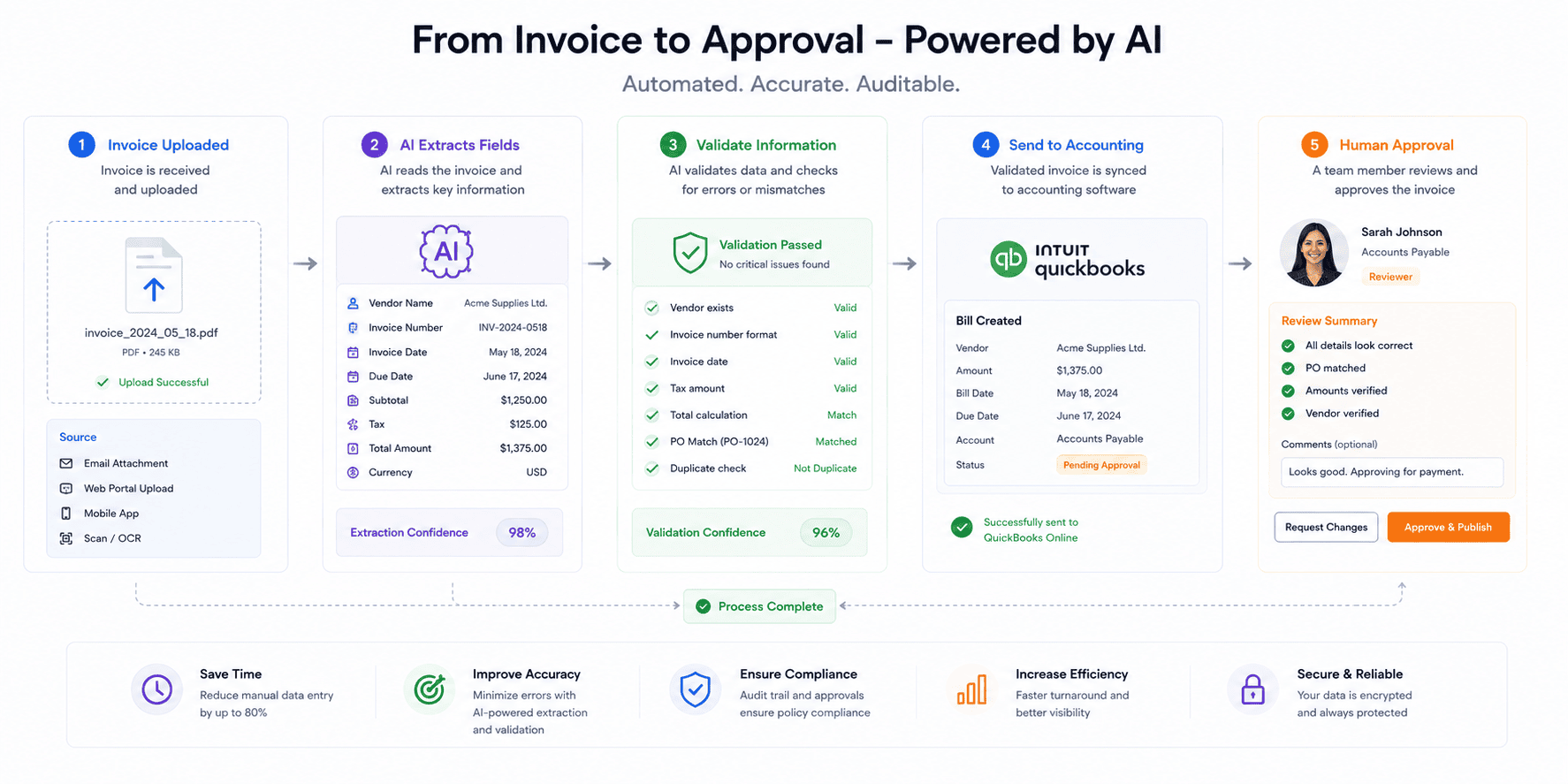 AI invoice processing and accounting automation workflow
