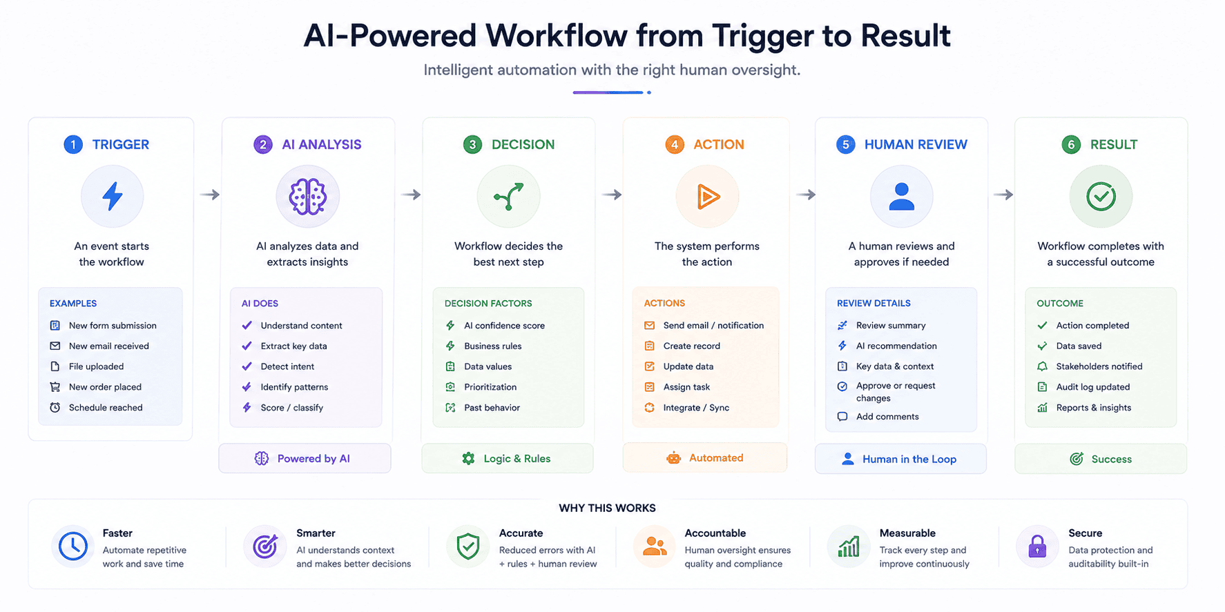 Step-by-step AI automation workflow for small businesses