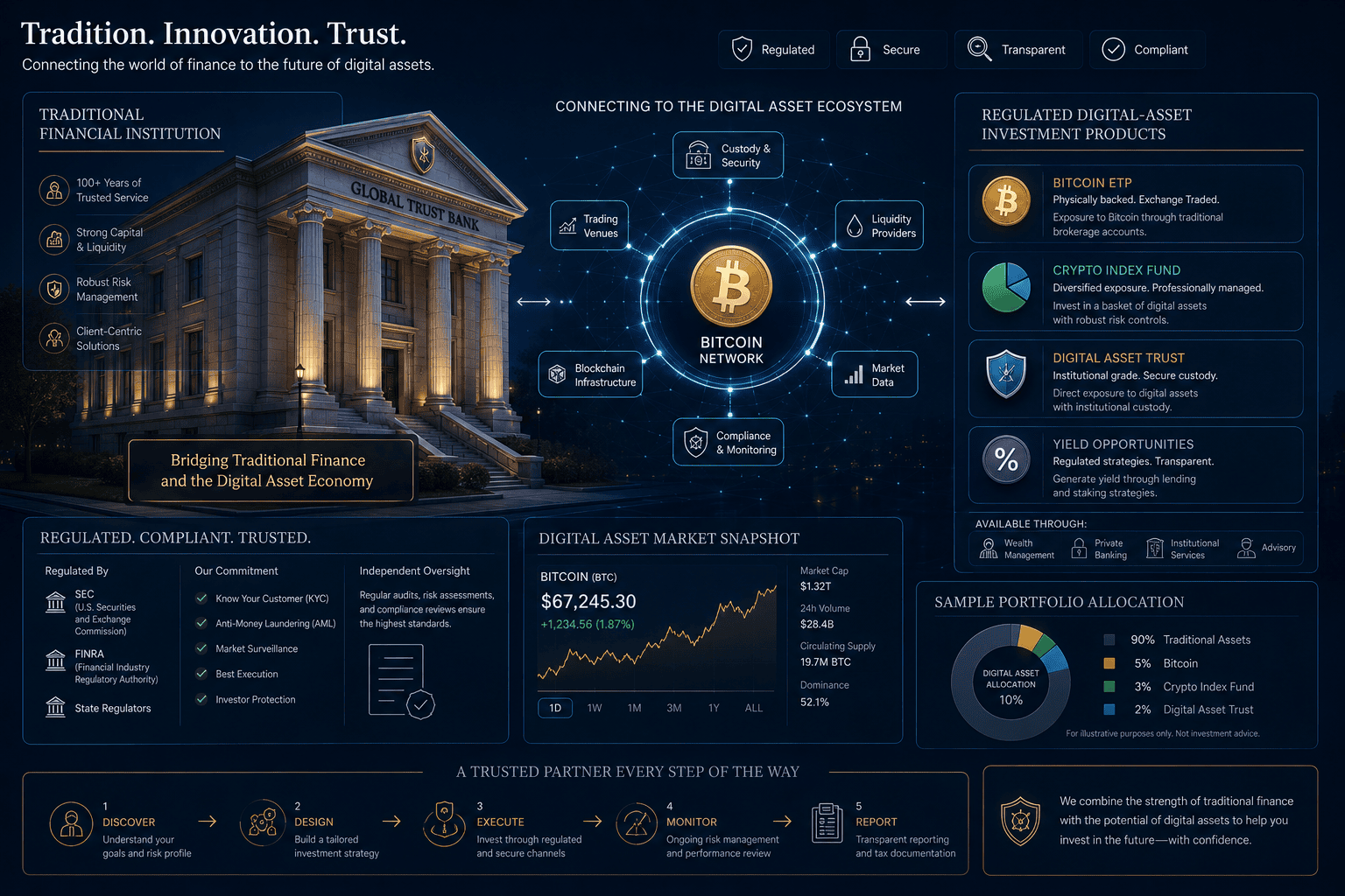 Institutional cryptocurrency adoption and Bitcoin investment infrastructure