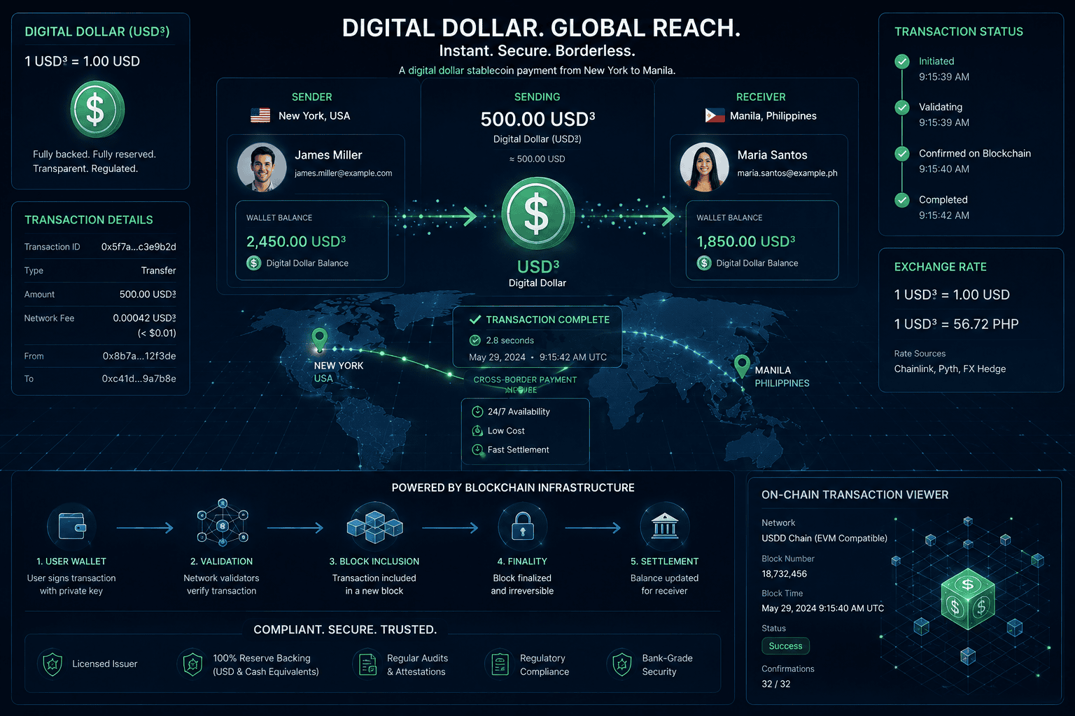Stablecoins enabling digital payments and international money transfers