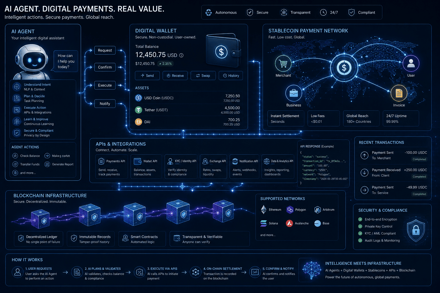 AI agents using cryptocurrency and stablecoins for programmable payments