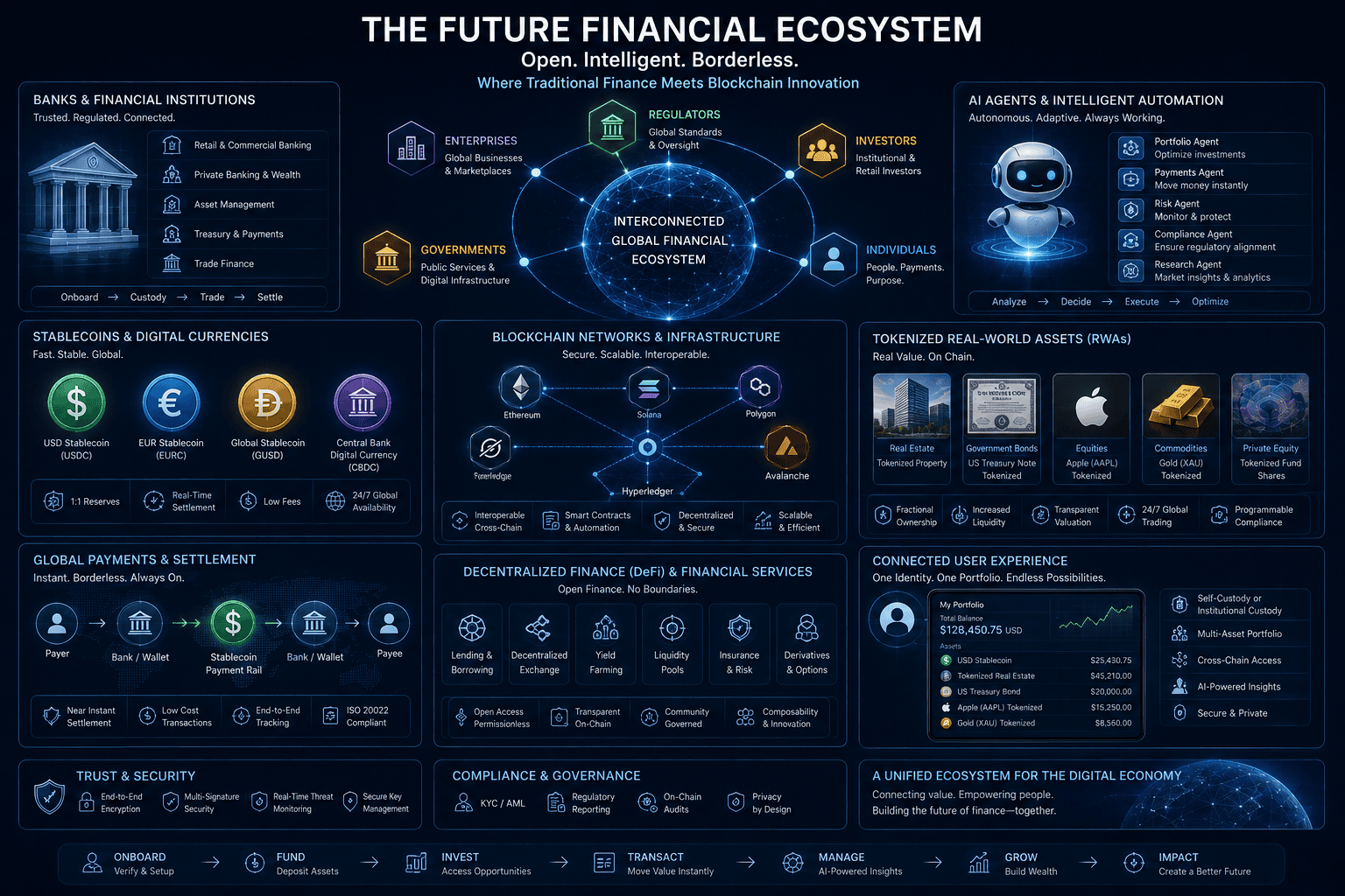 Future cryptocurrency ecosystem connecting blockchain and traditional finance