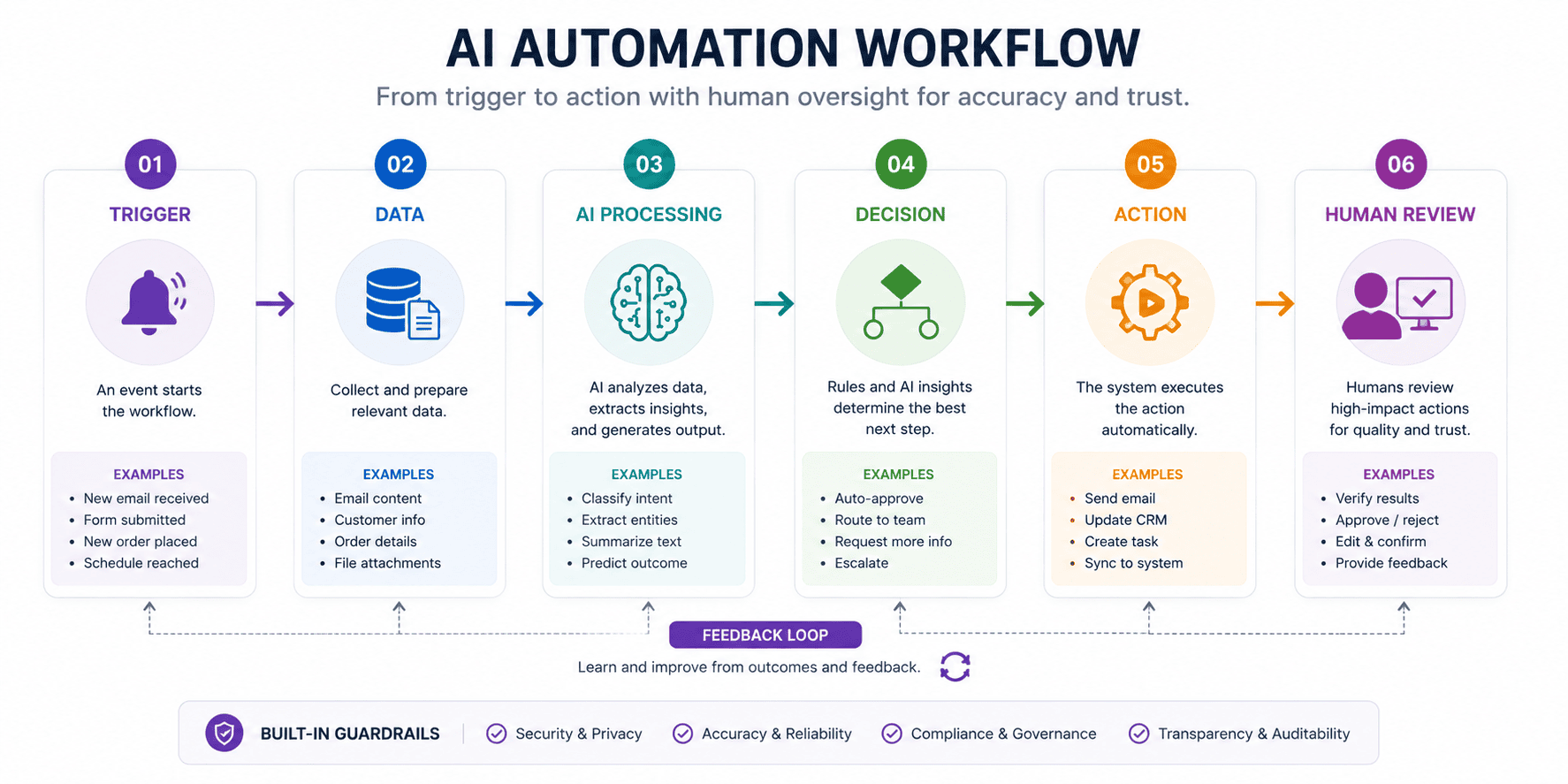 AI automation workflow from trigger to human review