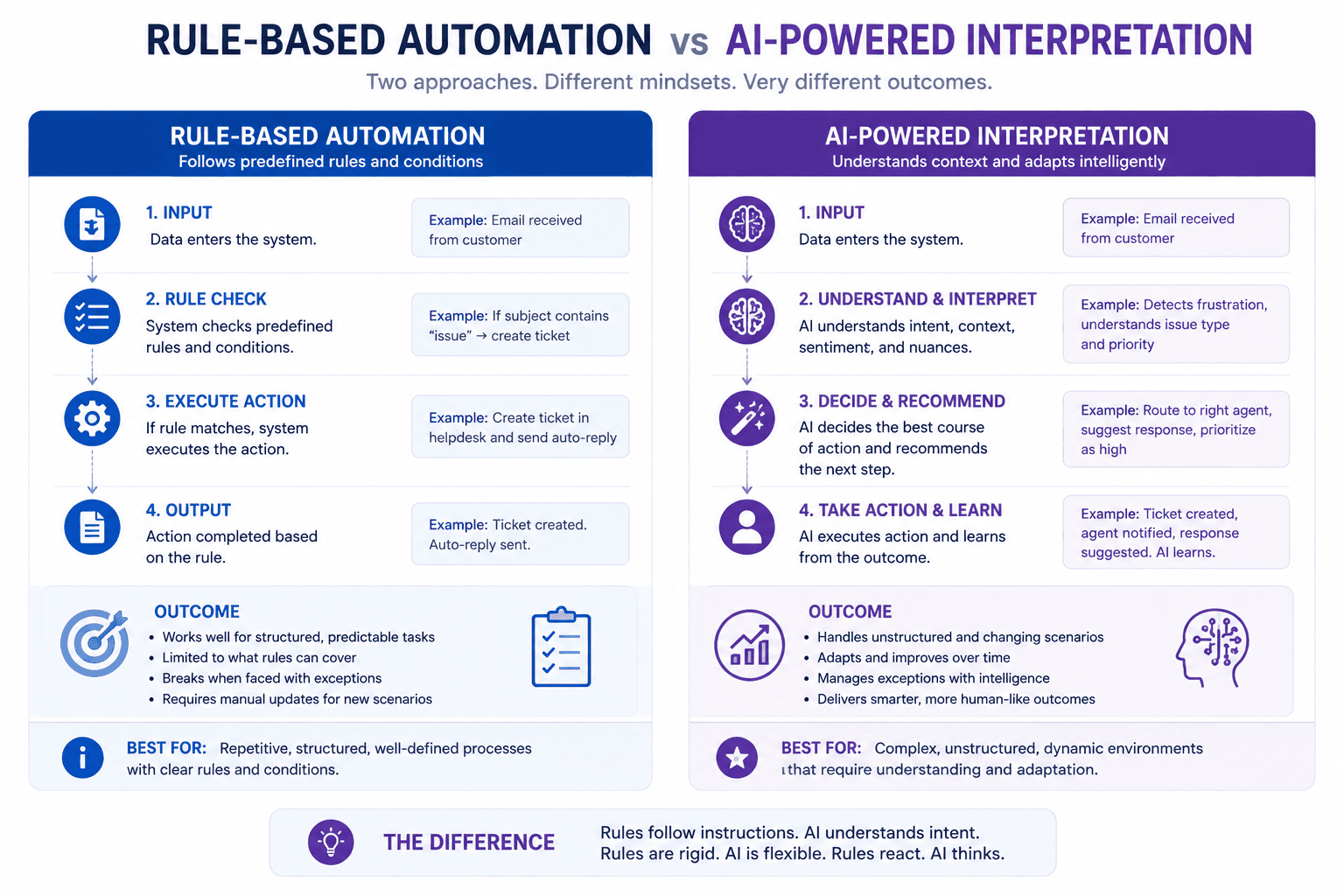Traditional automation vs AI automation comparison