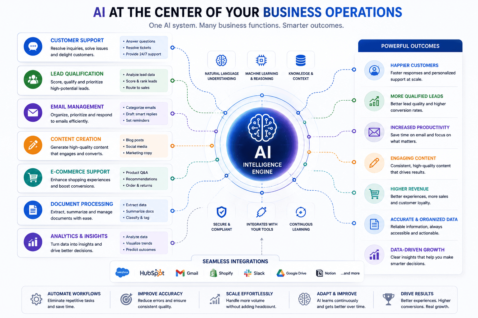 AI automation use cases for businesses