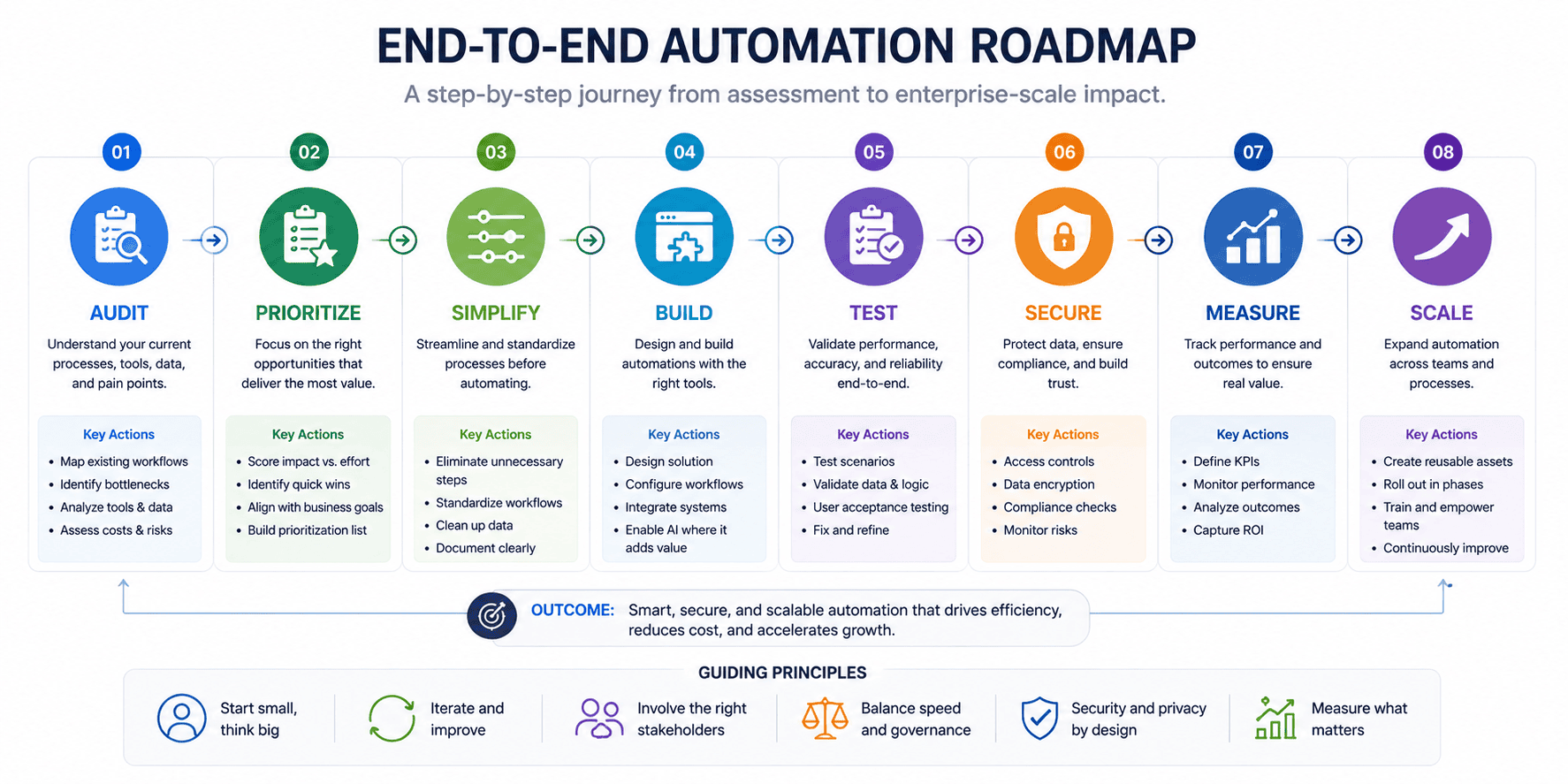 AI automation implementation roadmap for businesses