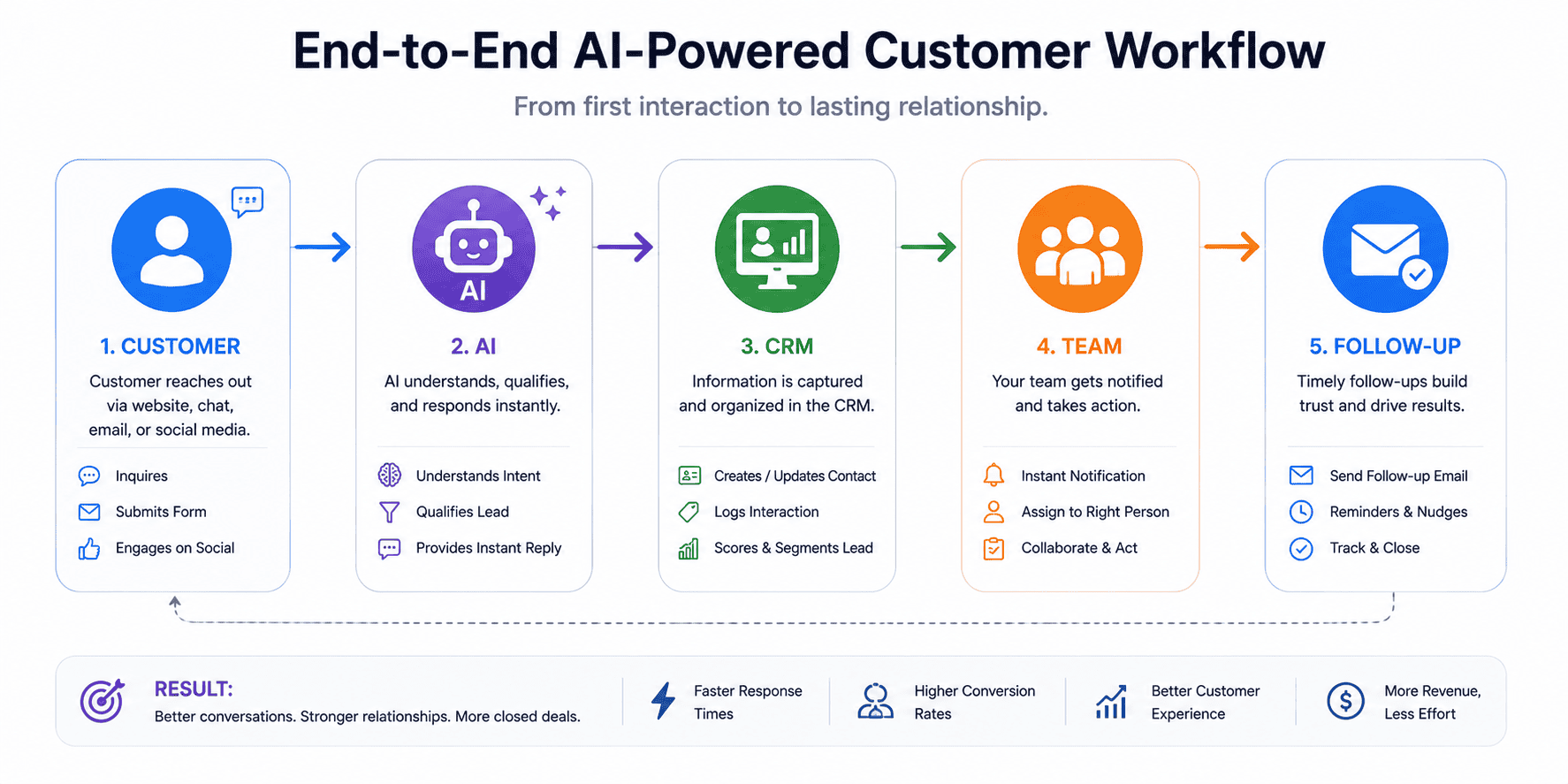 AI automation workflow connecting business tools