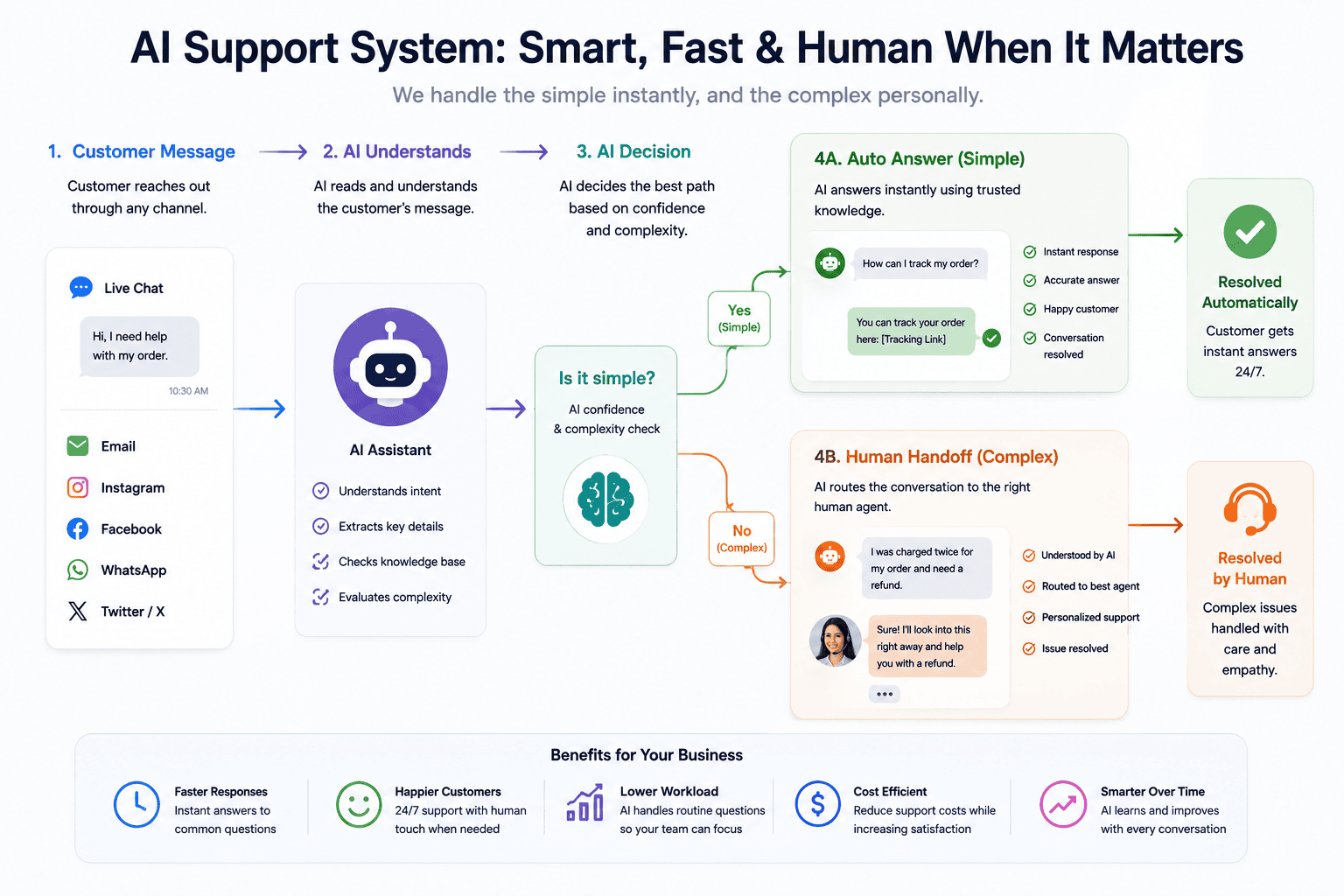 AI customer support workflow for small businesses
