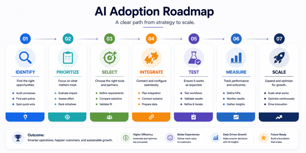 AI adoption roadmap for small businesses