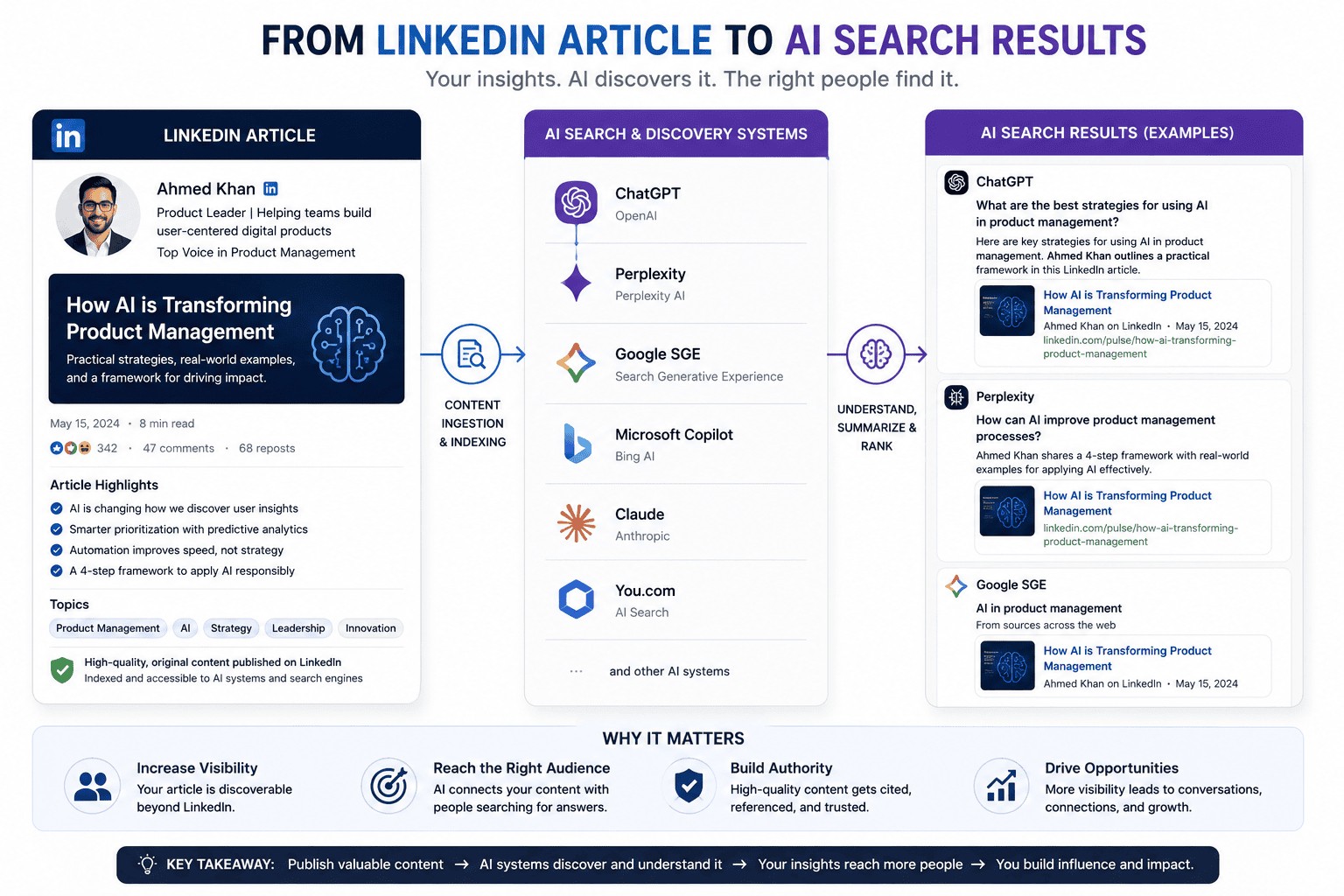 LinkedIn content and AI search visibility in 2026