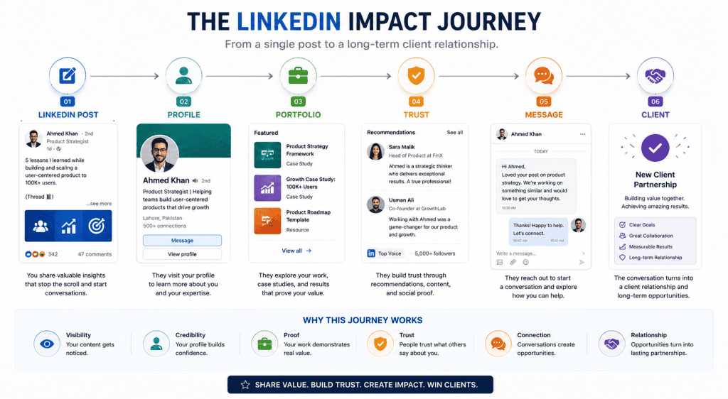 LinkedIn client acquisition funnel for freelancers