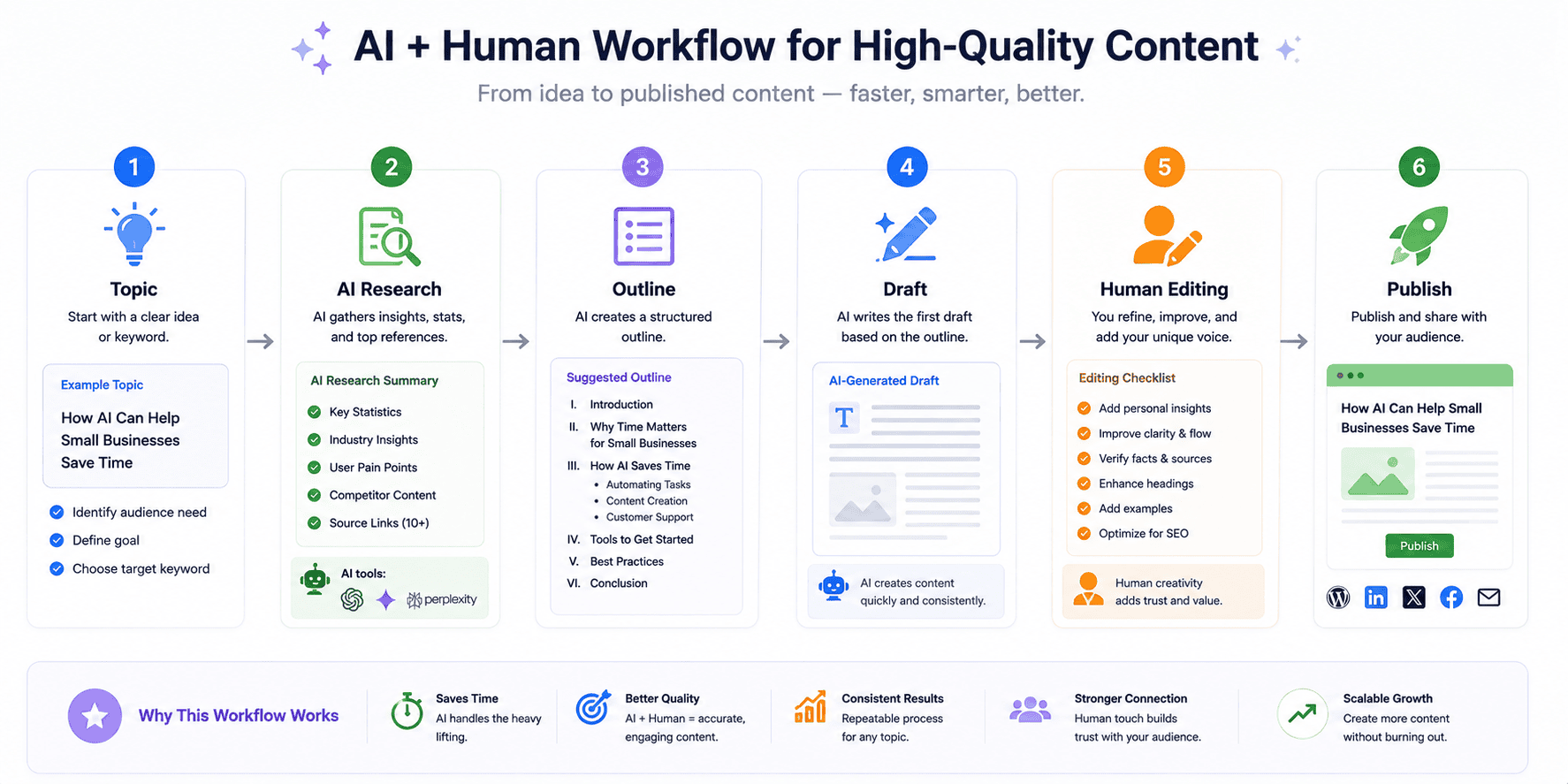 AI content workflow for WordPress websites