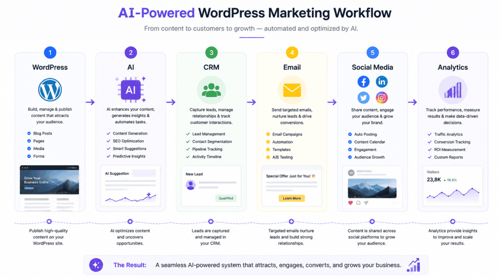 AI automation workflow connecting WordPress with business tools