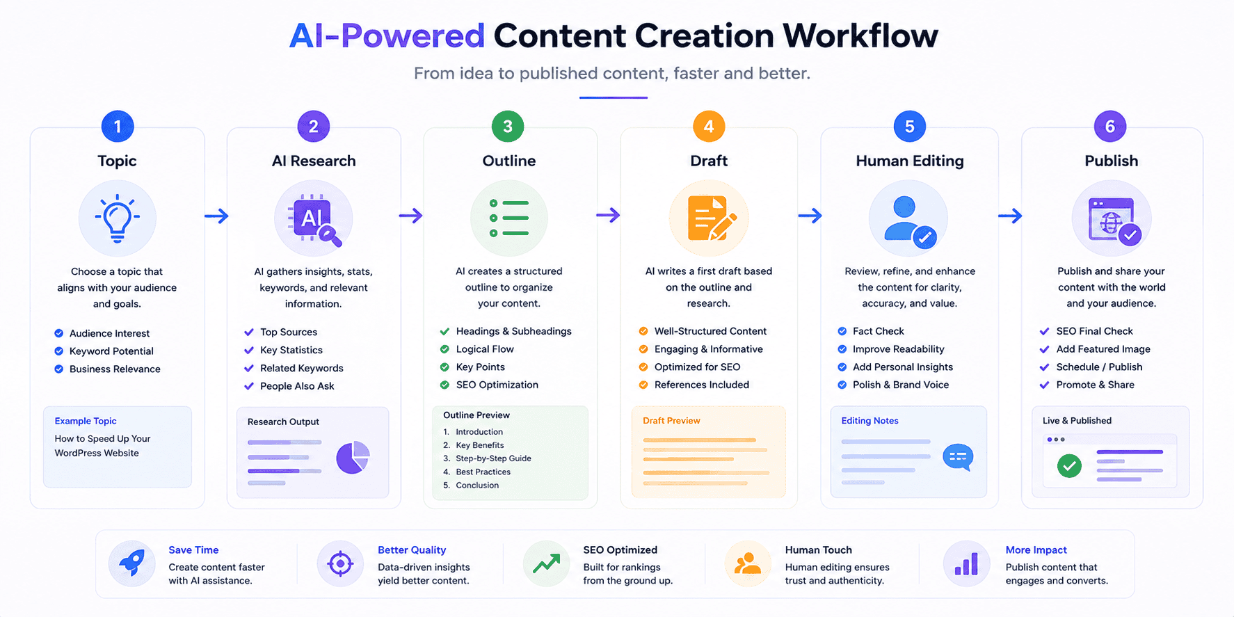 AI content workflow for WordPress websites