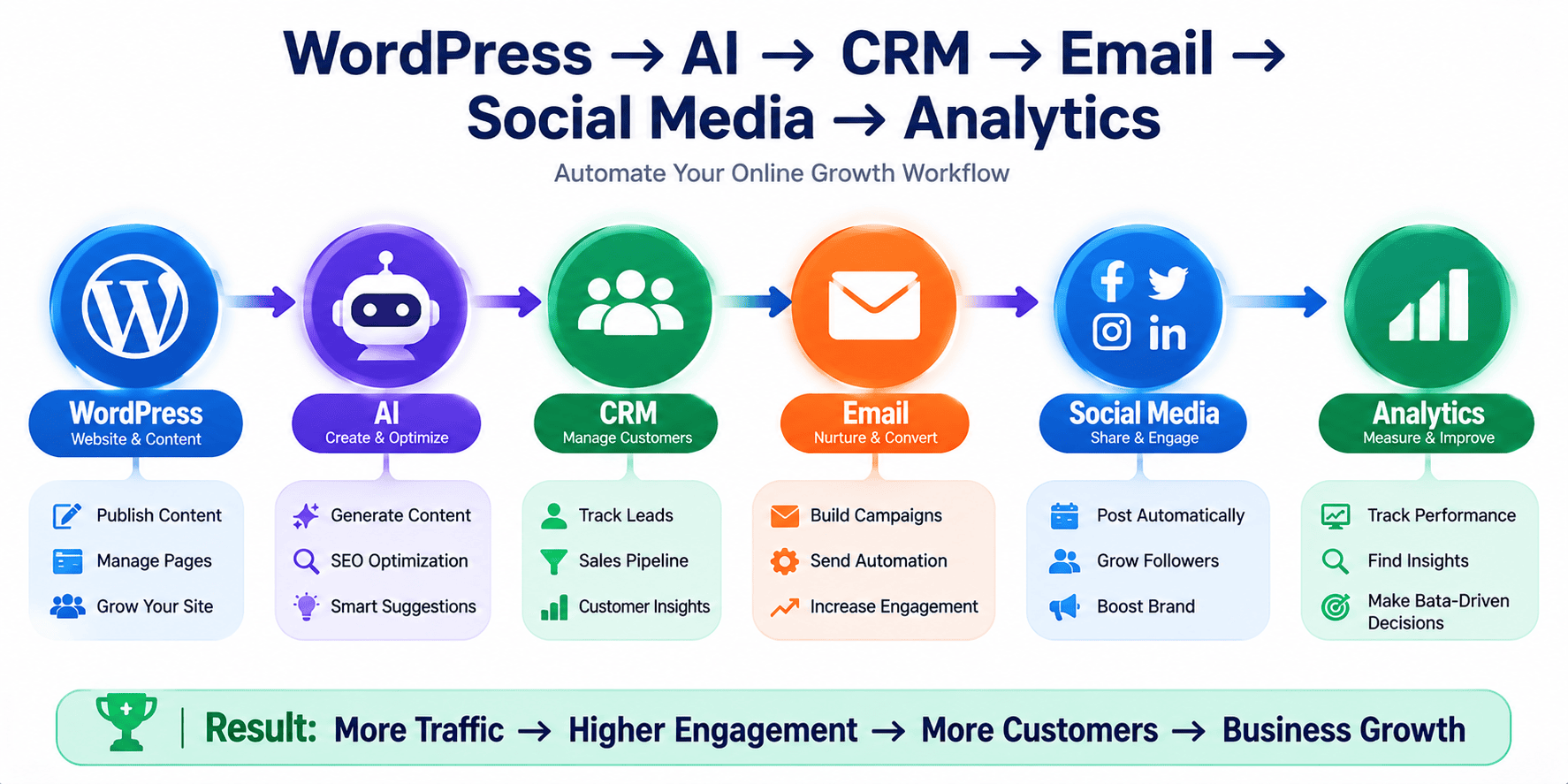 AI automation workflow connecting WordPress with business tools