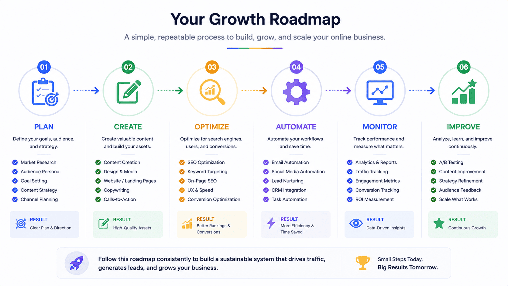 AI in WordPress implementation roadmap