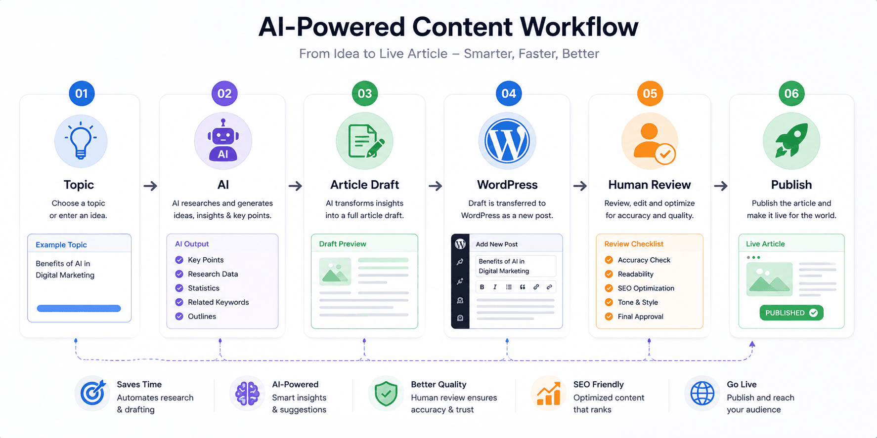 Running a WordPress website involves much more than publishing articles. Website owners have to manage content, leads, customer questions, images, SEO, social media, forms, updates, analytics, and countless repetitive administrative tasks. This is where AI automation for WordPress becomes increasingly useful. Instead of manually completing every repetitive task, you can connect WordPress with AI tools and automation platforms to create workflows that handle specific steps automatically. AI can help understand information, generate drafts, classify requests, summarize content, and make recommendations, while automation tools can move information from one application to another. The result is a website workflow that can work more efficiently without requiring you to perform every small action yourself. WordPress already provides a strong technical foundation for integrations. Its REST API allows applications to retrieve, create, update, and manage WordPress data through structured requests, while newer WordPress AI initiatives are creating additional ways for AI systems to interact with WordPress capabilities. WordPress 6.9 introduced the Abilities API, which provides a standardized way for plugins to register functionality. WordPress's AI team has subsequently been developing an MCP Adapter that can expose these abilities to compatible AI clients and agents. This does not mean every website should immediately automate everything. The smarter approach is to identify repetitive processes, automate the predictable parts, and keep humans involved wherever accuracy, judgment, security, or brand decisions are important. In this guide, you will learn 15 practical AI automation workflows for WordPress, how they work, what they can automate, and how to build a safer automation strategy. What Is AI Automation for WordPress? AI automation for WordPress means combining WordPress, artificial intelligence, and automation tools to perform website-related tasks with less manual effort. Traditional automation follows fixed rules. For example: New form submission → Send email AI automation can add an interpretation layer: New form submission → AI reads the message → identifies the inquiry type → creates a task → sends the appropriate notification That difference is important. Traditional automation is excellent when the input and output are predictable. AI becomes valuable when the workflow needs to understand text, classify information, summarize content, generate language, or make a recommendation. WordPress's REST API provides a structured way for external applications to interact with WordPress data, including posts, pages, categories, tags, media, and other resources. This makes WordPress a useful platform for building connected workflows. Why AI Automation Matters for WordPress Websites A website can contain hundreds of repetitive activities. You might receive: Contact form submissions Blog comments Customer questions Content ideas Product inquiries Newsletter signups Support requests You may also need to: Publish articles Create summaries Write social posts Update old content Add internal links Categorize posts Organize leads Generate reports Doing everything manually can consume hours every week. AI automation can reduce some of this workload. The objective should not be to eliminate human involvement. Instead, the objective is to make human work more valuable. For example, instead of manually reading 50 inquiries and deciding which ones are sales leads, an AI system could categorize them first. You can then review the important ones. That is where automation becomes useful. 15 AI Automation Workflows for WordPress 1. Automatically Generate Blog Drafts Content publishing is one of the most obvious areas for AI automation. Imagine maintaining a content calendar containing upcoming article topics. An automation can detect a new topic and send it to an AI model. The AI can generate: Article outline Suggested headings Introduction Draft sections FAQs Meta description Social media summary The draft can then be sent into WordPress as a draft rather than being published immediately. This distinction is important. A safer workflow is: Content idea → AI draft → WordPress draft → Human review → Publish Instead of: Content idea → AI → Automatically publish The first workflow provides automation while maintaining editorial control. WordPress's REST API supports creating and updating posts through authenticated requests, making this type of integration technically possible.