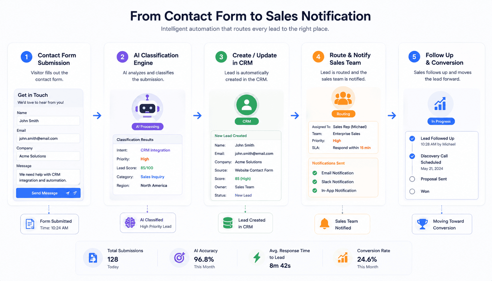 AI lead classification workflow for WordPress contact forms