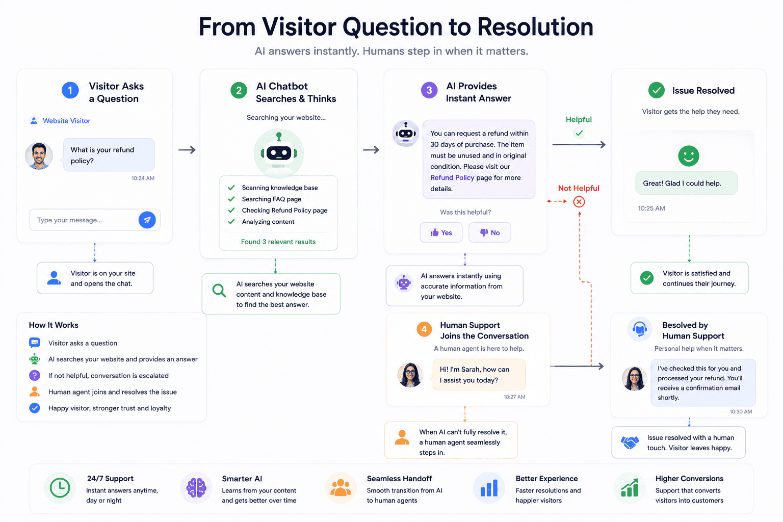 AI chatbot automation for WordPress customer support