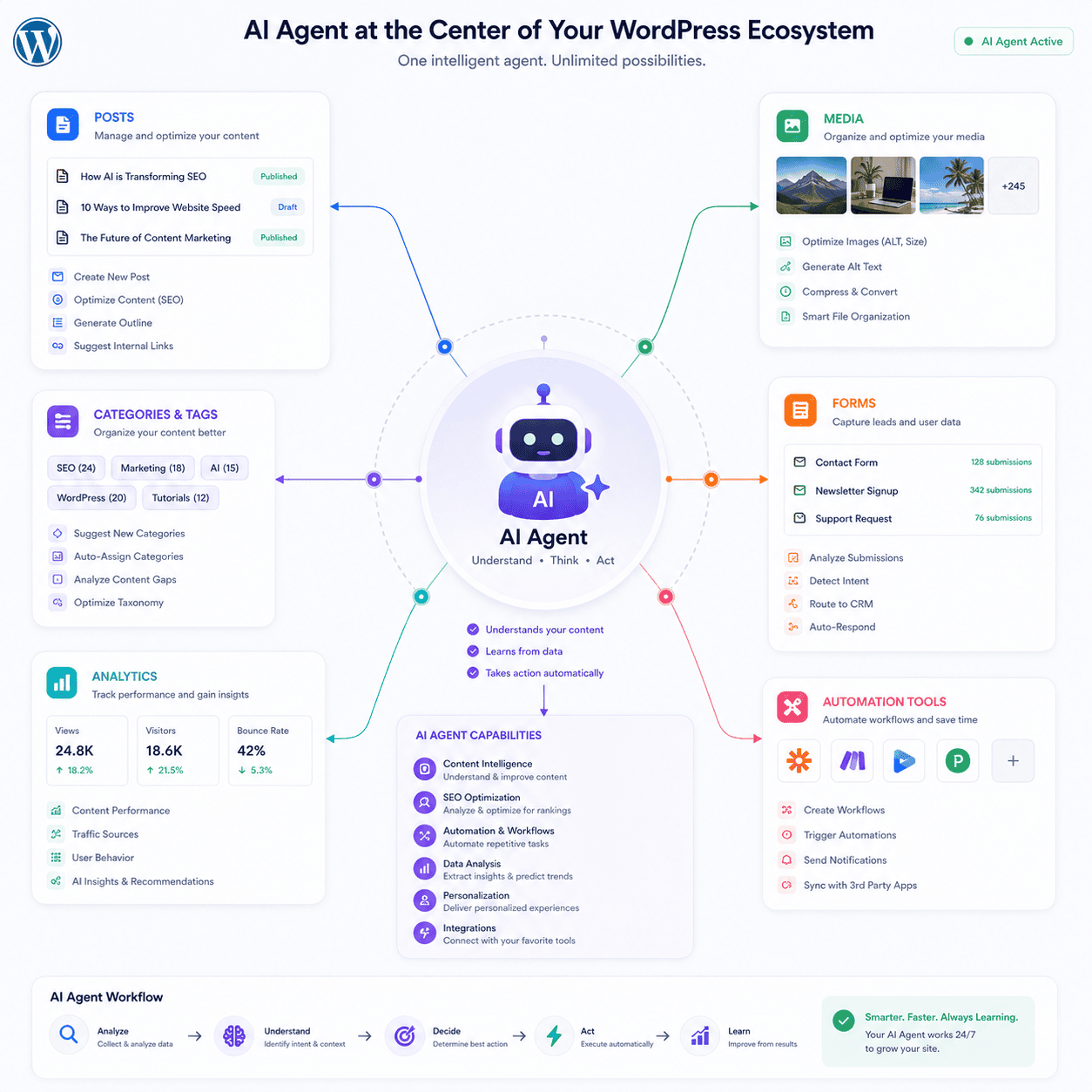 AI agent connected to WordPress website functions