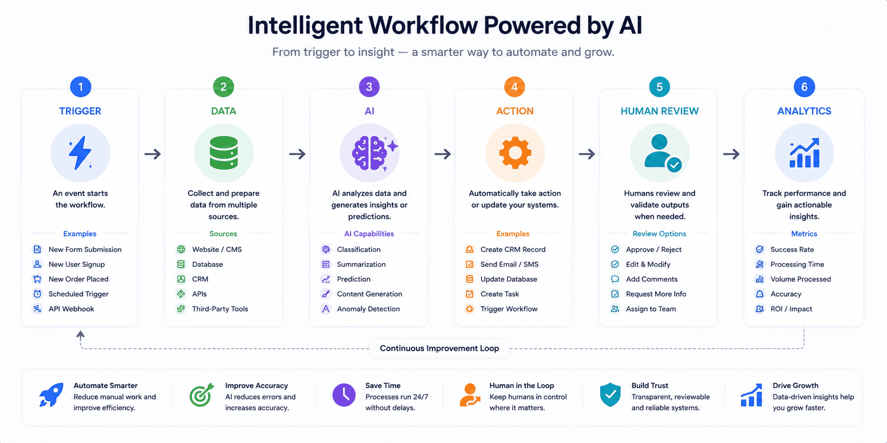AI automation roadmap for WordPress websites