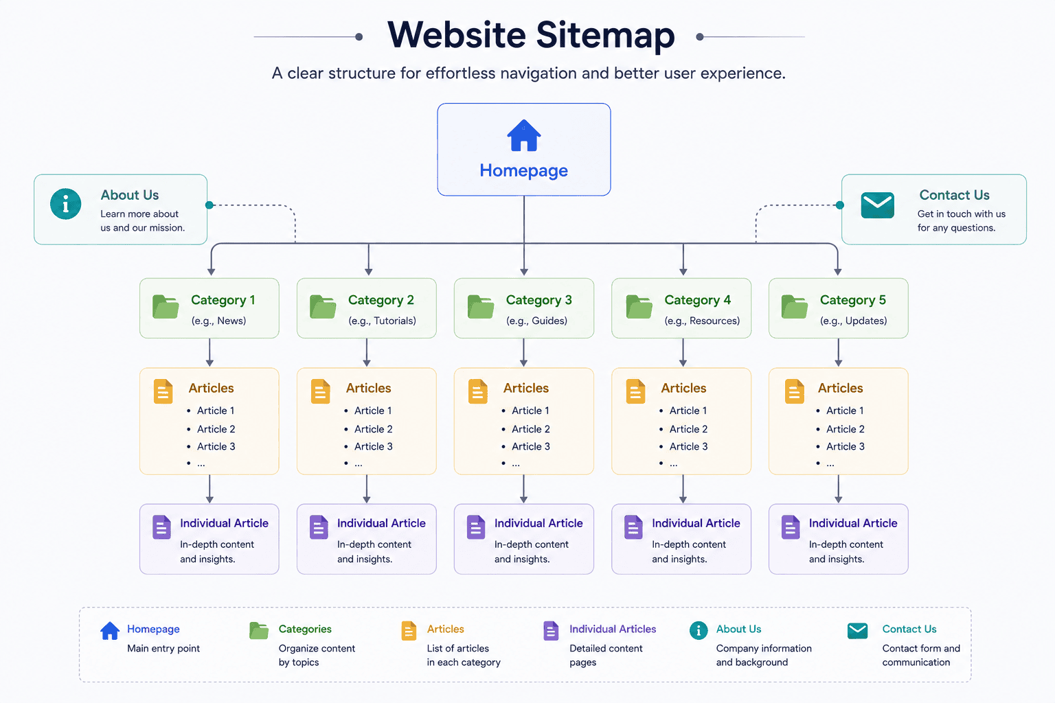 WordPress website structure and content hierarchy