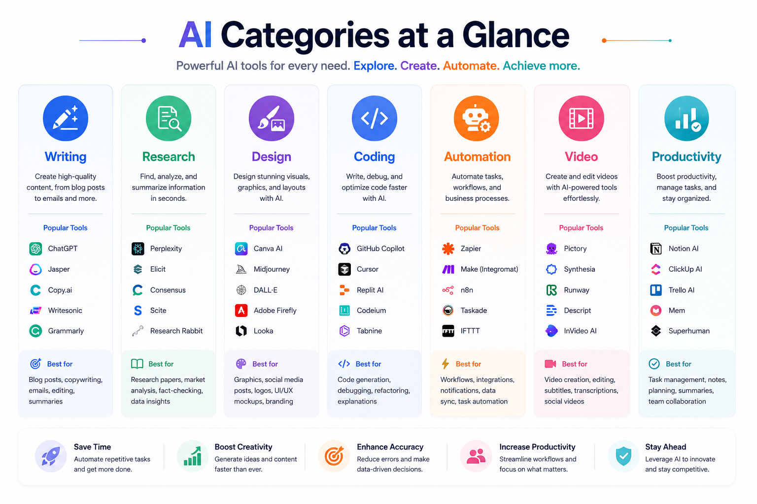 Different categories of AI tools for productivity and business