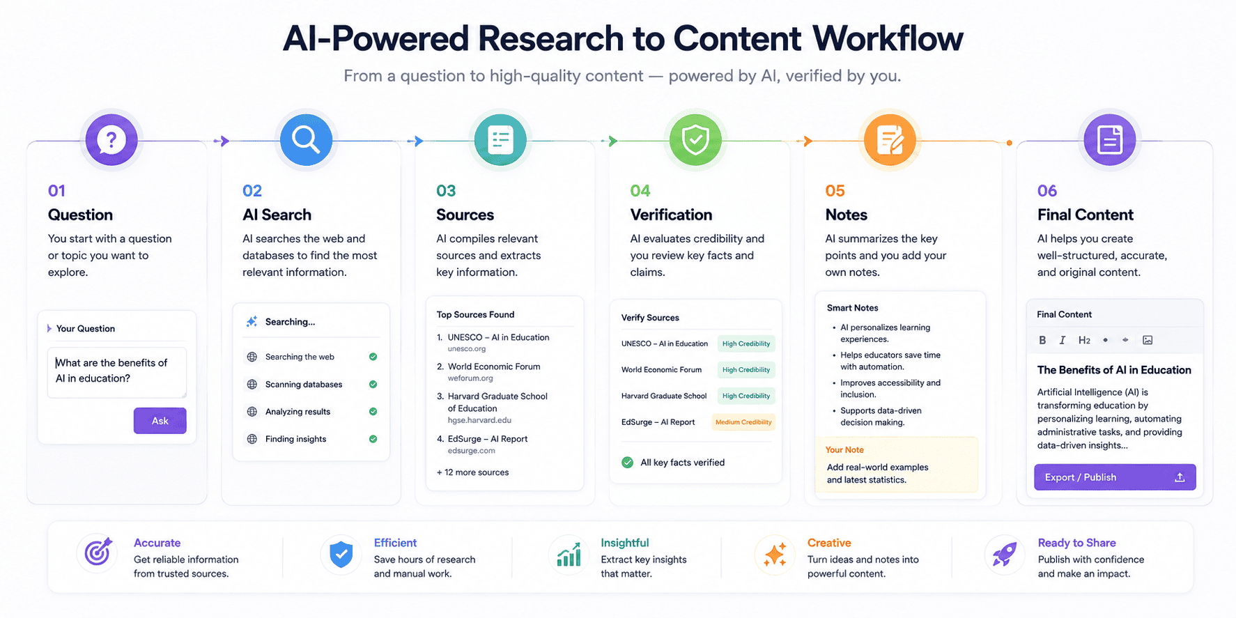 AI research workflow using search and source verification