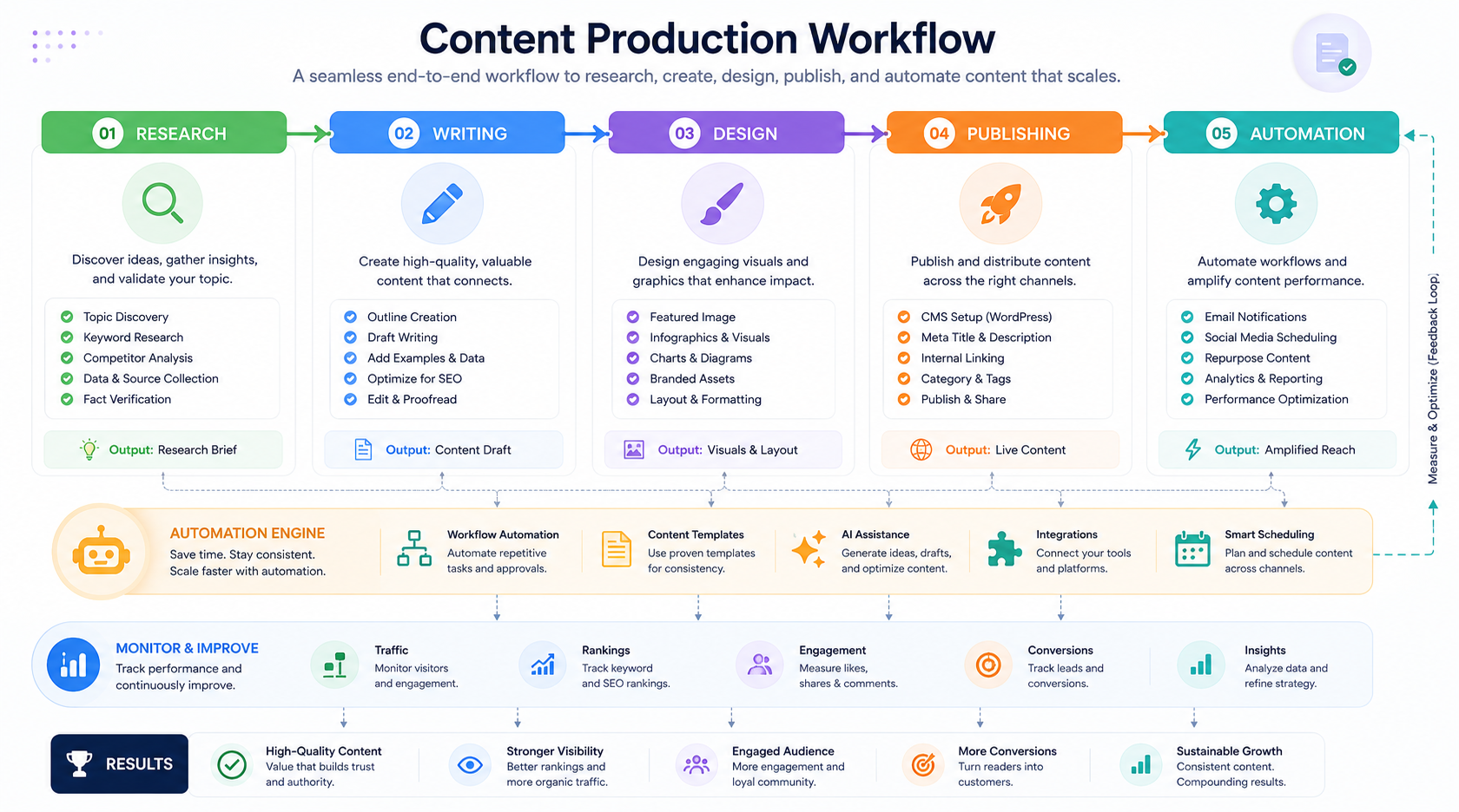 AI content creation workflow from research to publishing