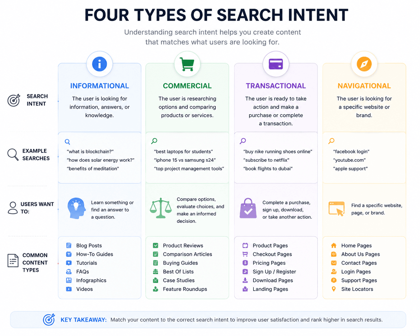 1. Start With Search Intent Before writing an article, determine what the reader actually wants. Search intent usually falls into broad categories such as: Informational Intent The user wants to learn something. Example: What is AI automation? Commercial Investigation The user is comparing options. Example: Best AI automation tools for small businesses Transactional Intent The user is close to taking an action. Example: Buy AI writing software Navigational Intent The user wants to find a particular website or service. Example: OpenAI ChatGPT A strong article should match the user's intent. If someone searches for a beginner explanation, do not immediately give them a highly technical 5,000-word developer manual. If someone wants a comparison, do not provide only a general definition. Understanding intent is one of the most important foundations of AI search optimization.