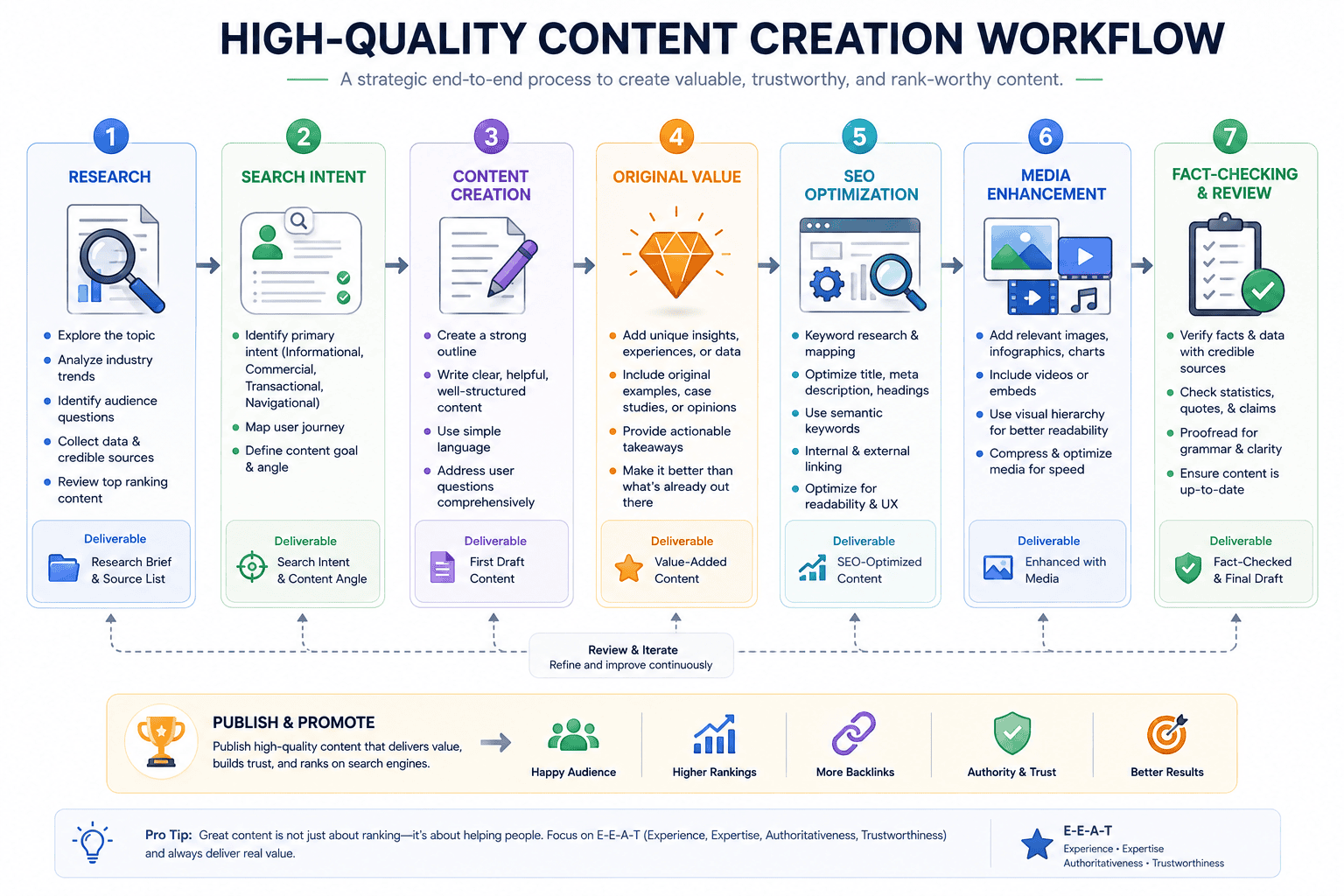 AI-ready content workflow for SEO and search optimization