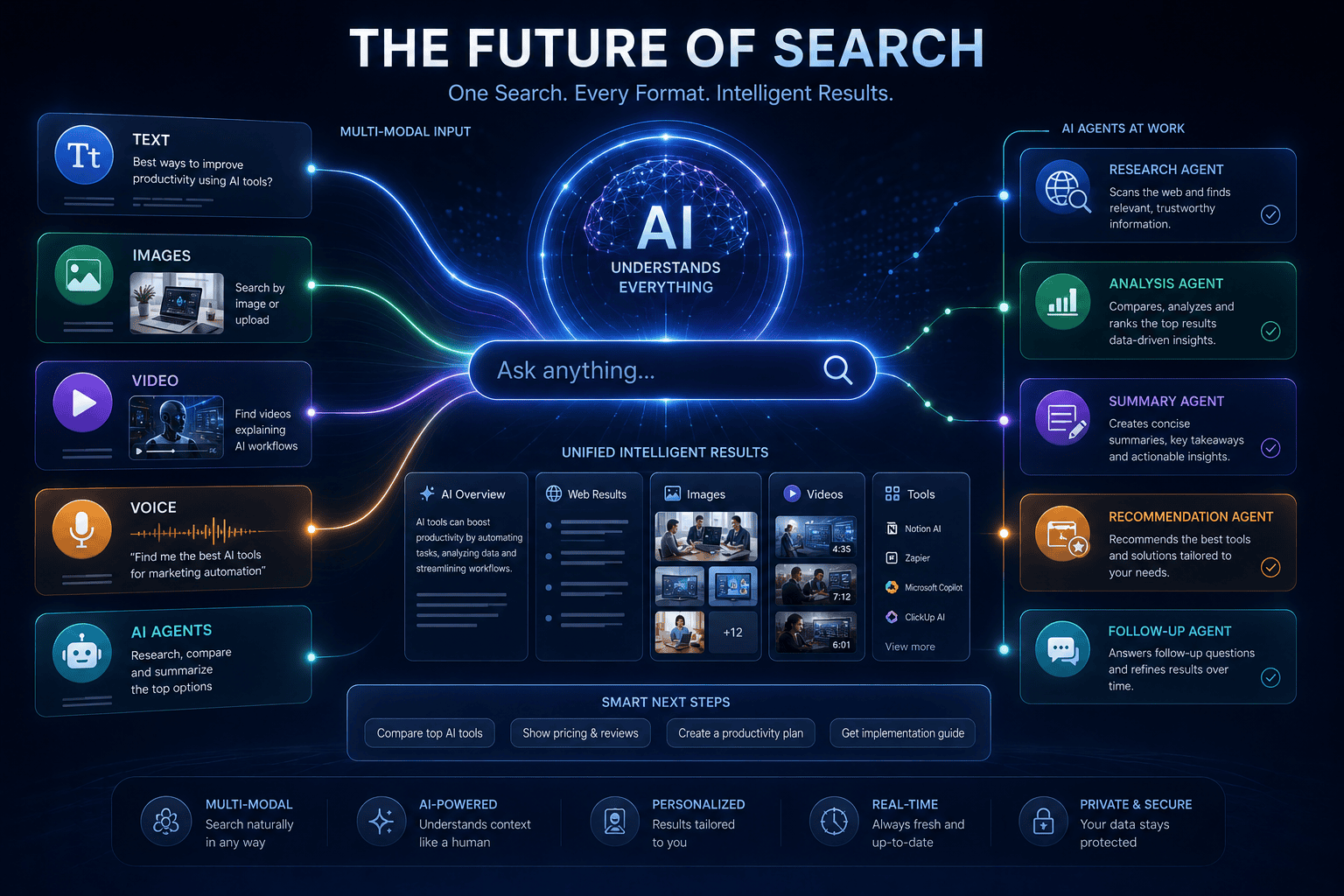 Future AI search combining text images video voice and AI agents