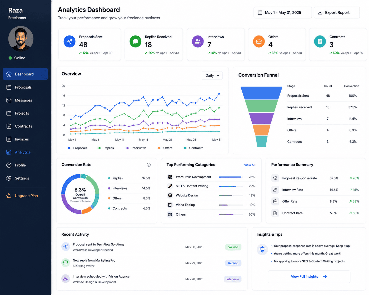 Tracking Upwork proposal performance and freelance applications