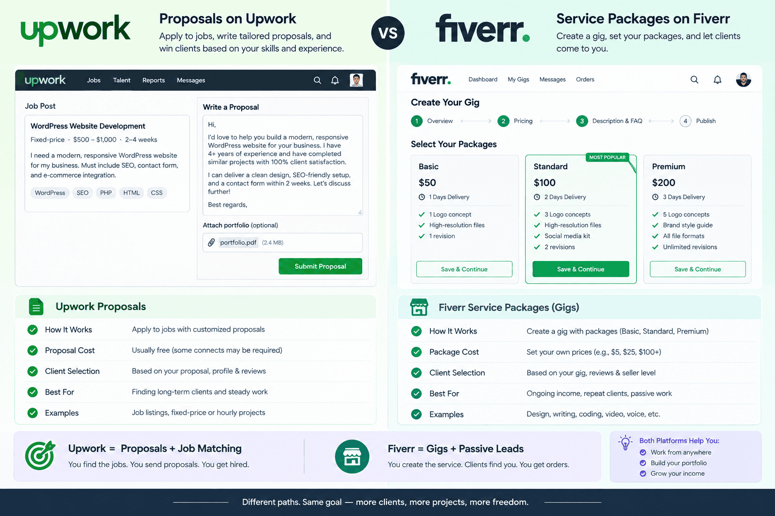 Upwork vs Fiverr freelance platform comparison
