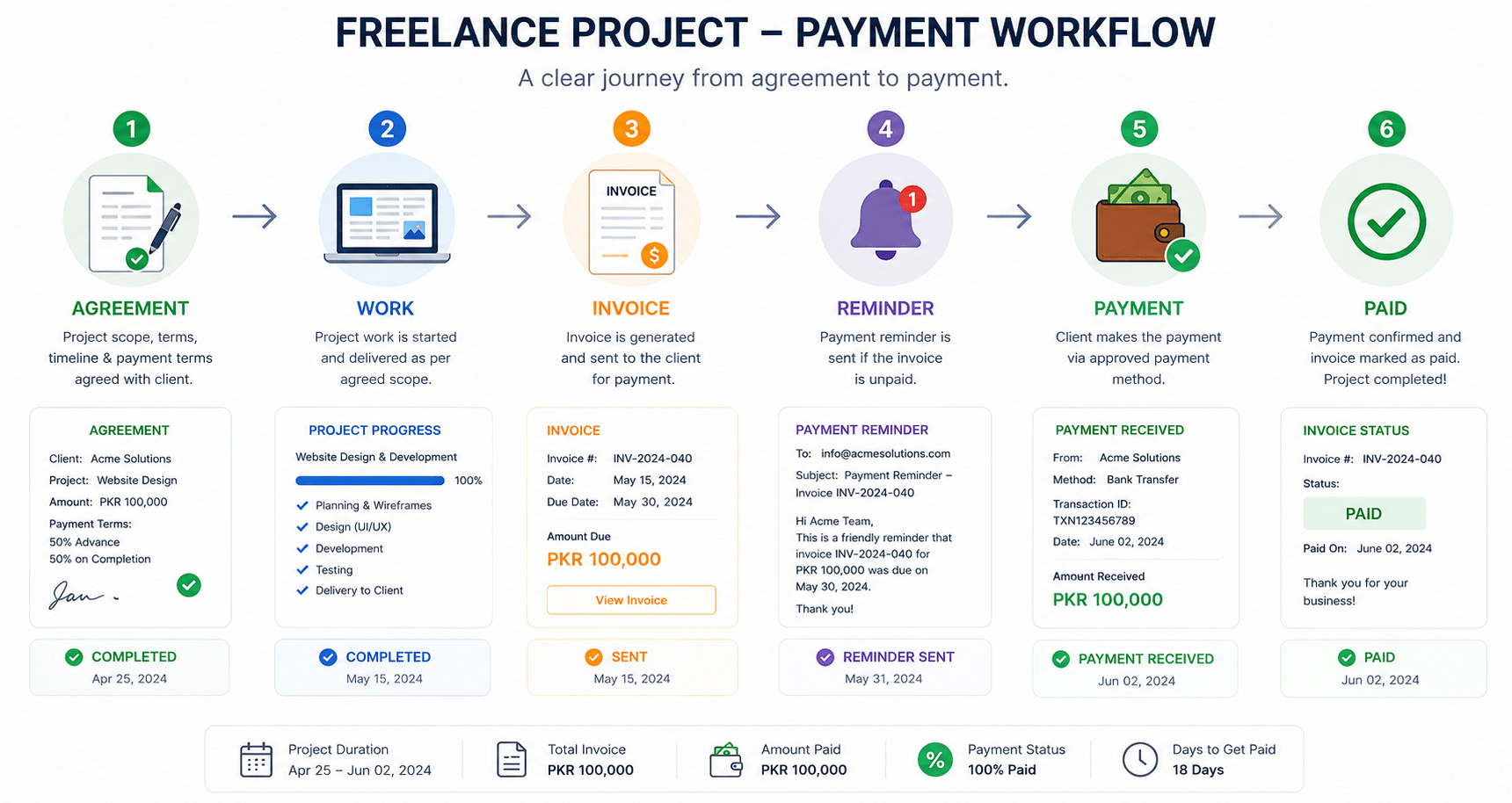 Freelance billing and invoice workflow