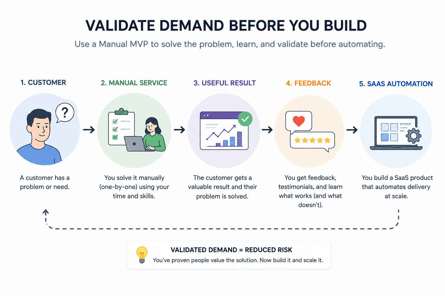 Concierge MVP process for validating a SaaS product idea