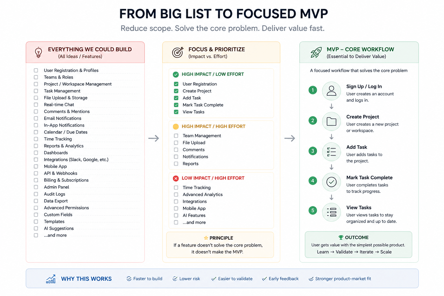 SaaS MVP scope showing essential features for the first version