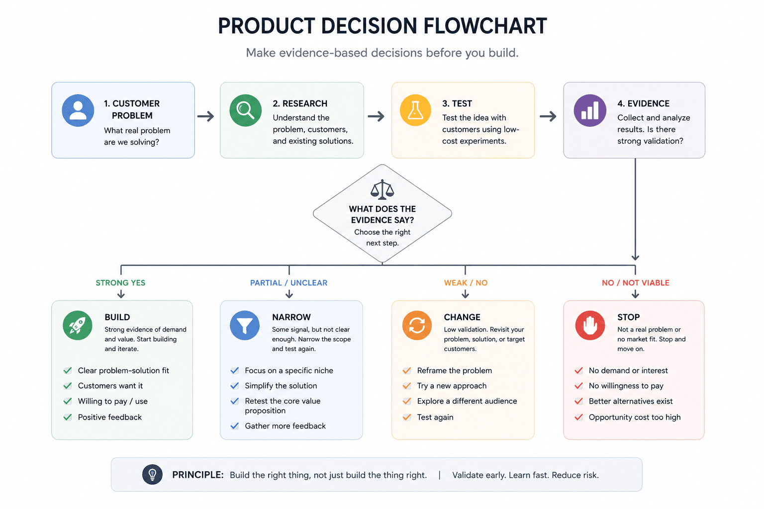 SaaS idea validation decision flow from customer research to MVP