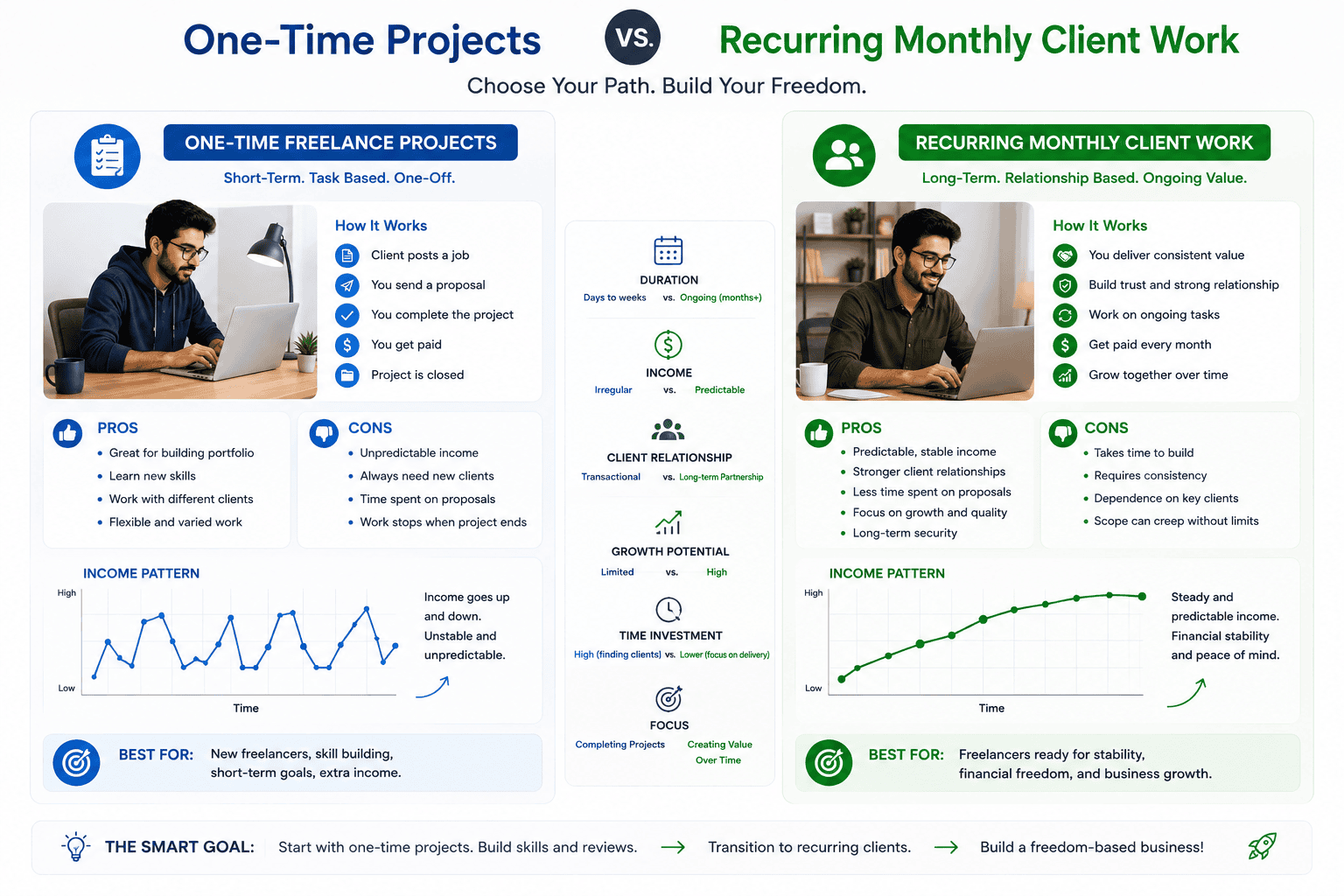 Difference between project-based and retainer freelancing