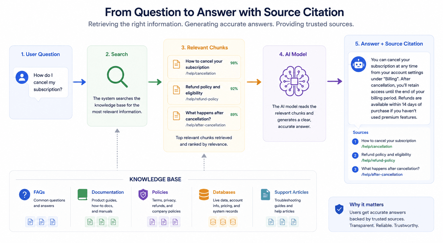 RAG chatbot answer flow using retrieved knowledge and citations